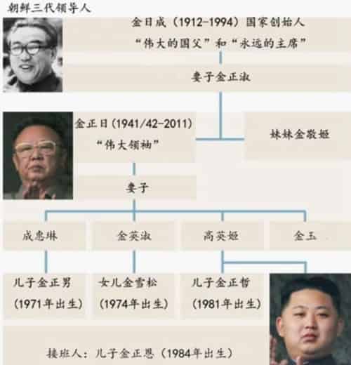 朝鲜的金氏家族，朝鲜政权是否是世袭制？